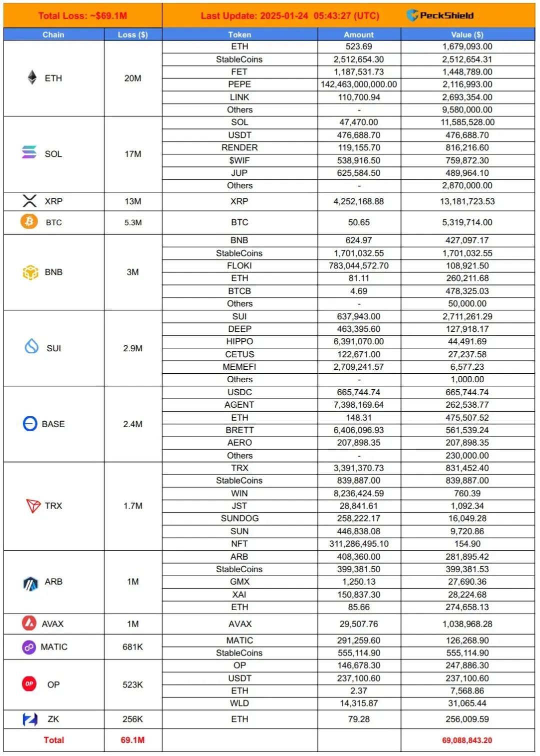 加密市场突发安全漏洞，损失达到33.53万美元-kaiyun